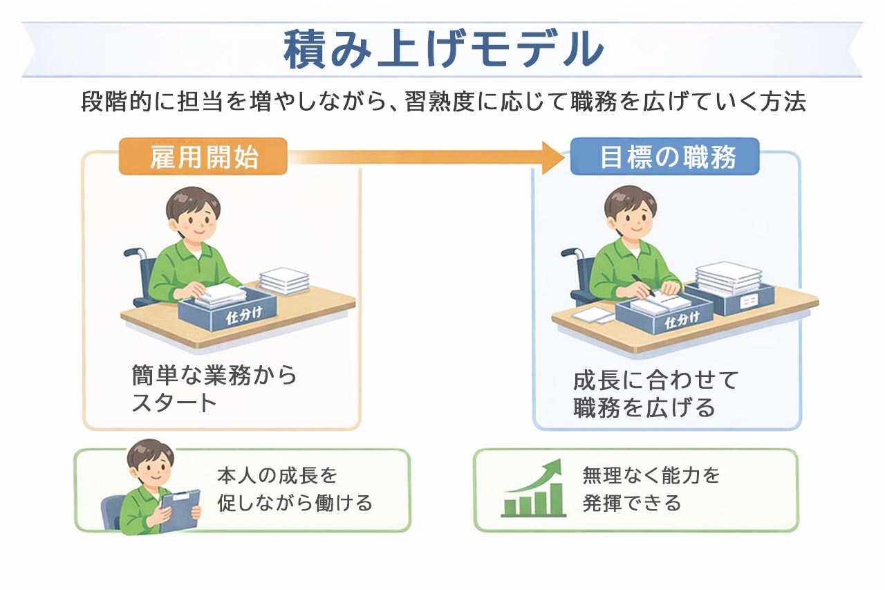 積み上げモデル